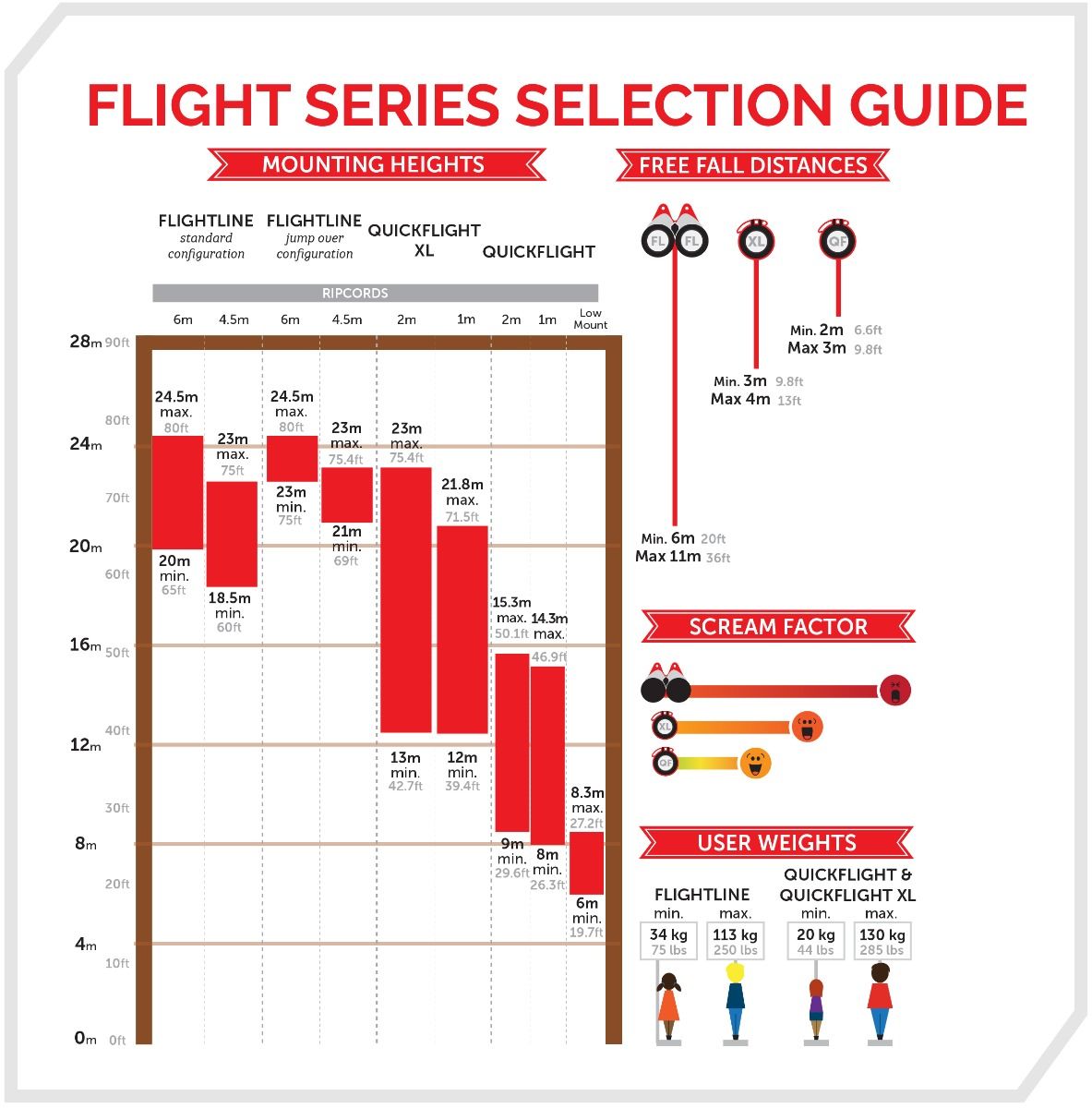 QUICKflight Free Fall Device and FlightLine Free Fall Device Selection Guide based on mounting height and free fall distance.