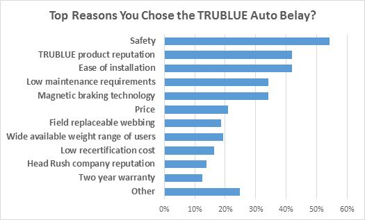 TRUBLUE Auto belay survey