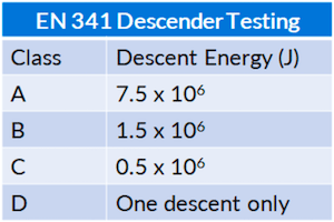 EN 341 Descender Testing Chart