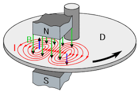 diagrama de corriente de Foucault de frenado magnético